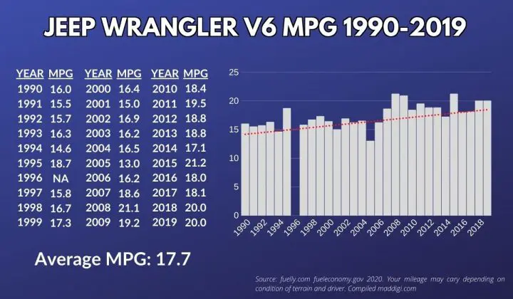 jeep wrangler gas mileage v6