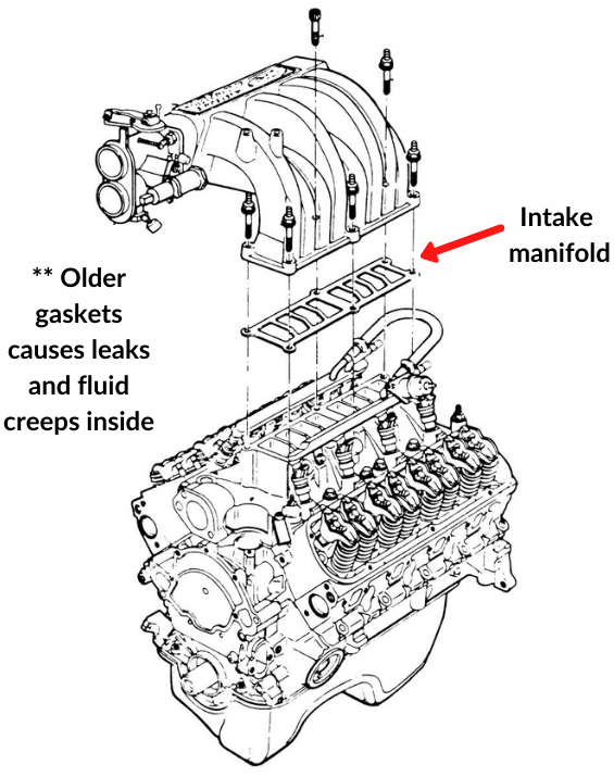 worn intake manifold causing hydrolock