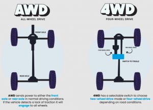 What Is The Difference Between All Wheel Drive And 4x4?