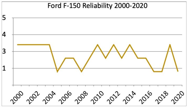 ford f-150 reliability by year, What Is The Ford F-150 Reliability By Year?, Mad Digi